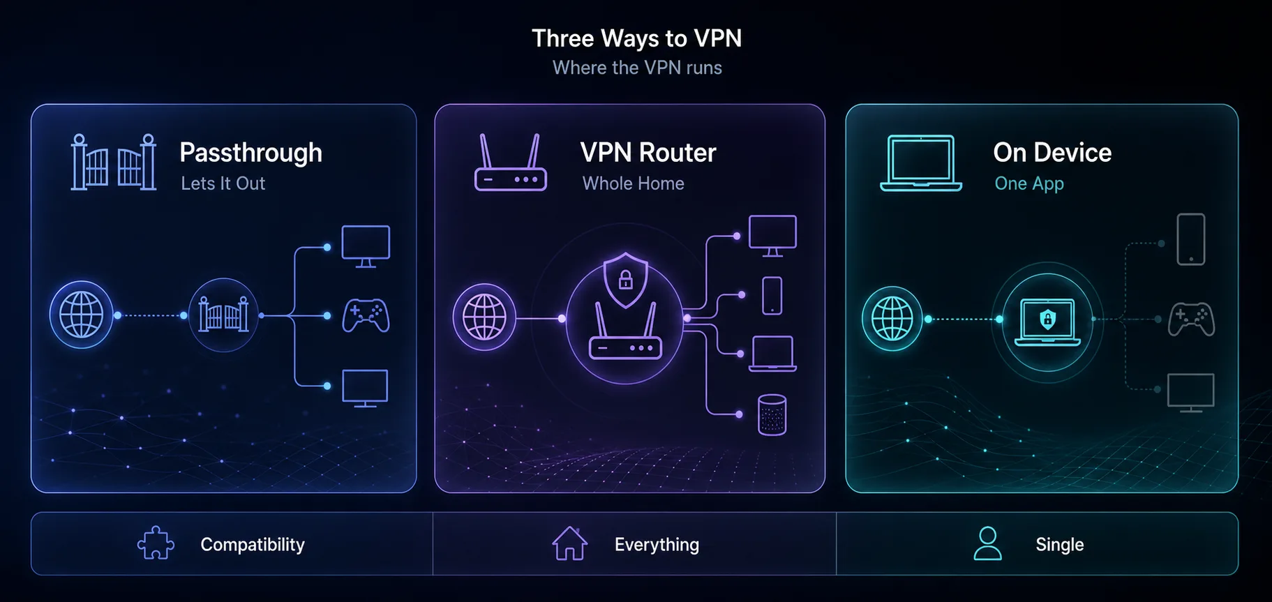 Three ways to VPN: passthrough lets a device VPN out, a VPN router protects the whole home, an app protects one device