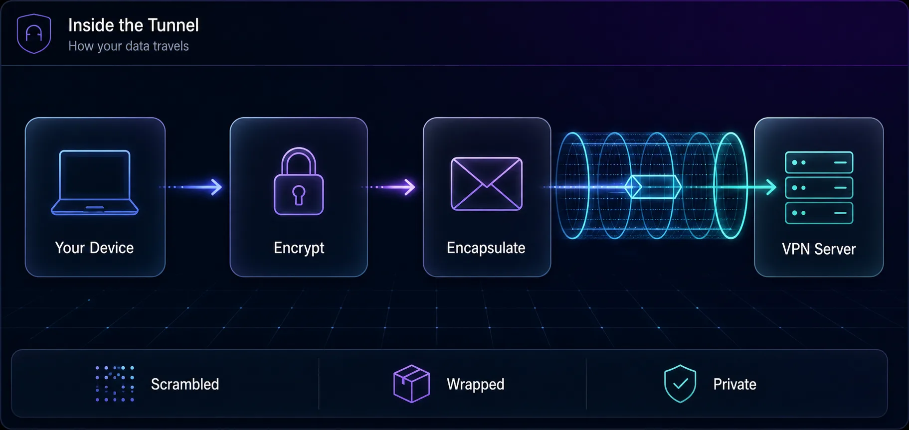 How a VPN tunnel works: your device encrypts data, encapsulates it, and sends it through a tunnel to the VPN server