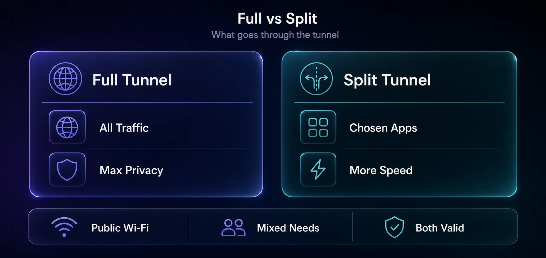 Full tunnel routes all traffic for maximum privacy, split tunnel routes only chosen apps for more speed
