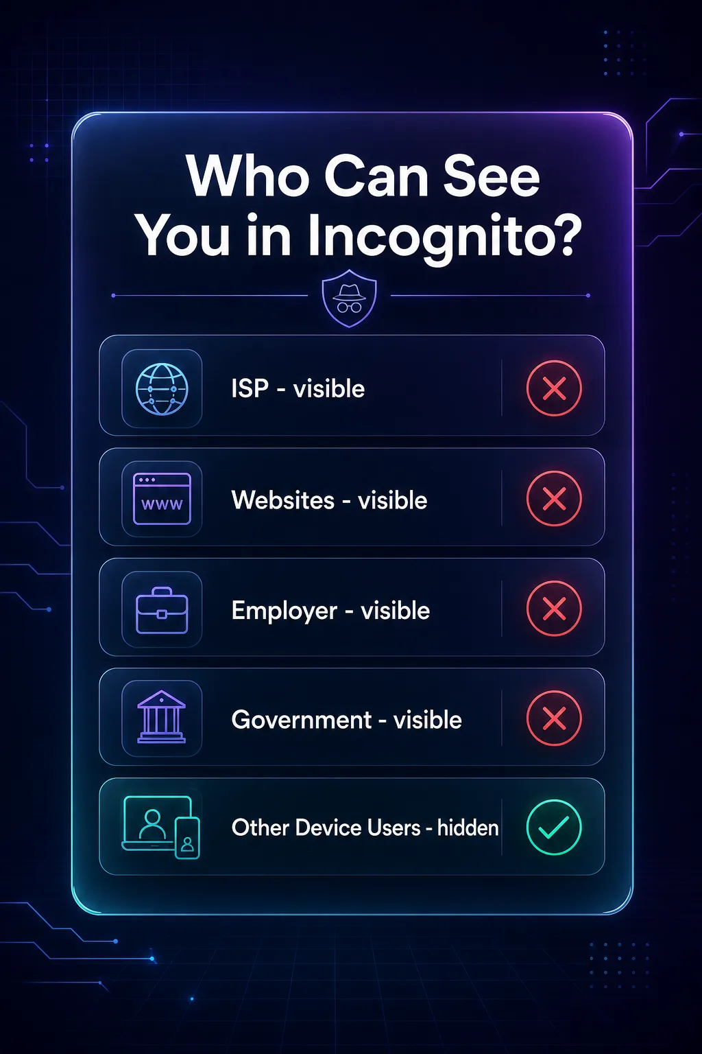 List showing that in incognito mode your ISP, websites, employer, and government can still see you, while only other users of your device cannot