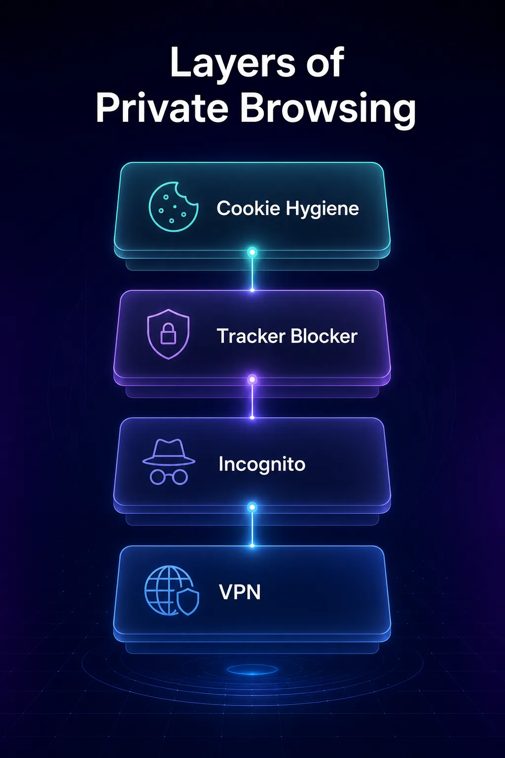 Stacked diagram of private browsing layers: VPN, incognito, tracker blocker, and cookie hygiene