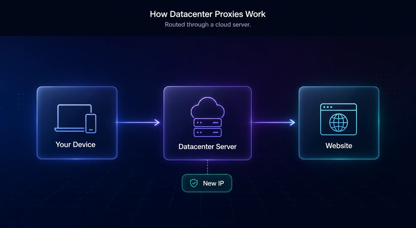 Diagram of how datacenter proxies work: your device routes through a datacenter server with a new IP to reach the website