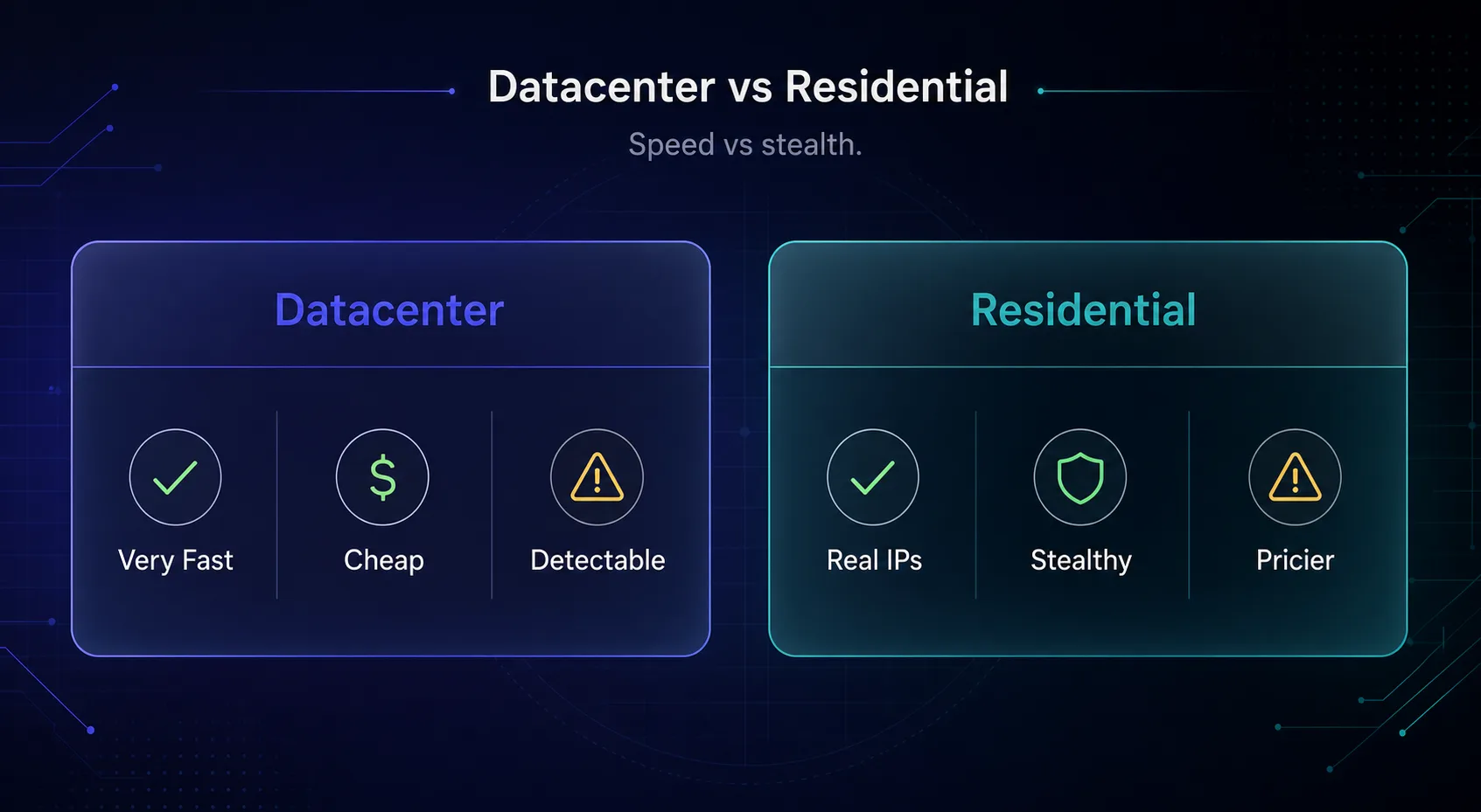 Datacenter vs residential proxies: datacenter is very fast and cheap but detectable; residential uses real IPs and is stealthy but pricier