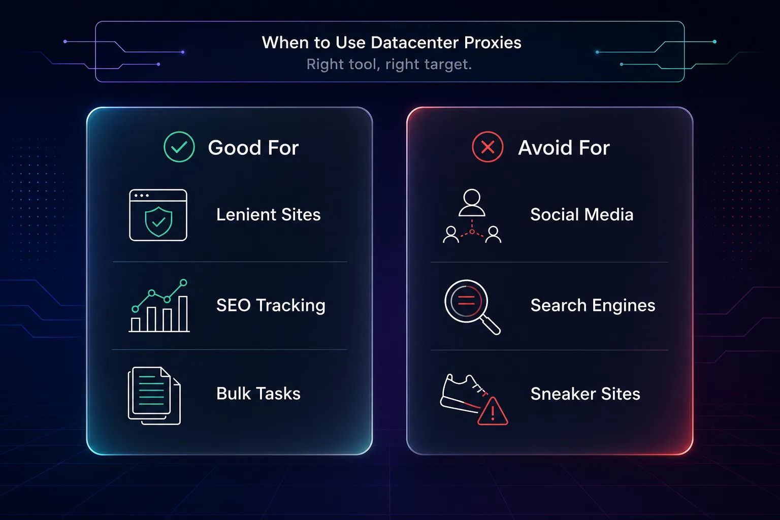 When to use datacenter proxies: good for lenient sites, SEO tracking, and bulk tasks; avoid for social media, search engines, and sneaker sites