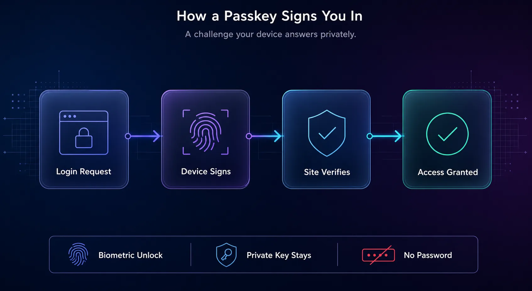 Diagram of how a passkey signs you in: login request, device signs the challenge, site verifies, access granted, with biometric unlock and the private key staying on device