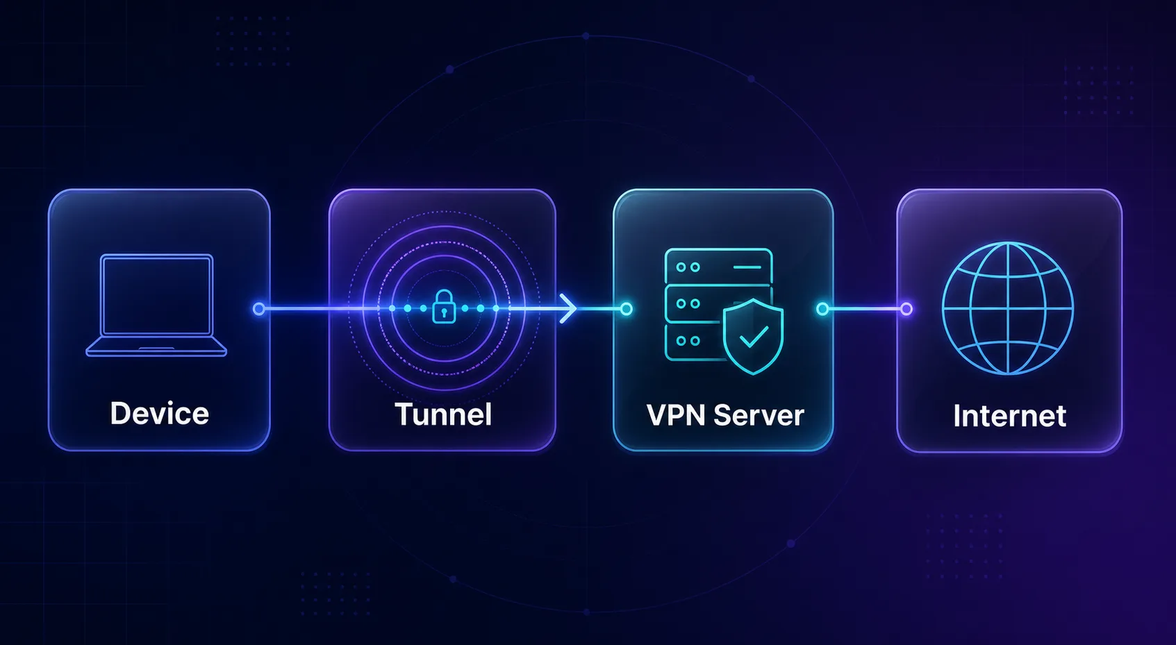 Diagram of how a VPN works: device traffic passing through an encrypted tunnel to a VPN server and out to the internet