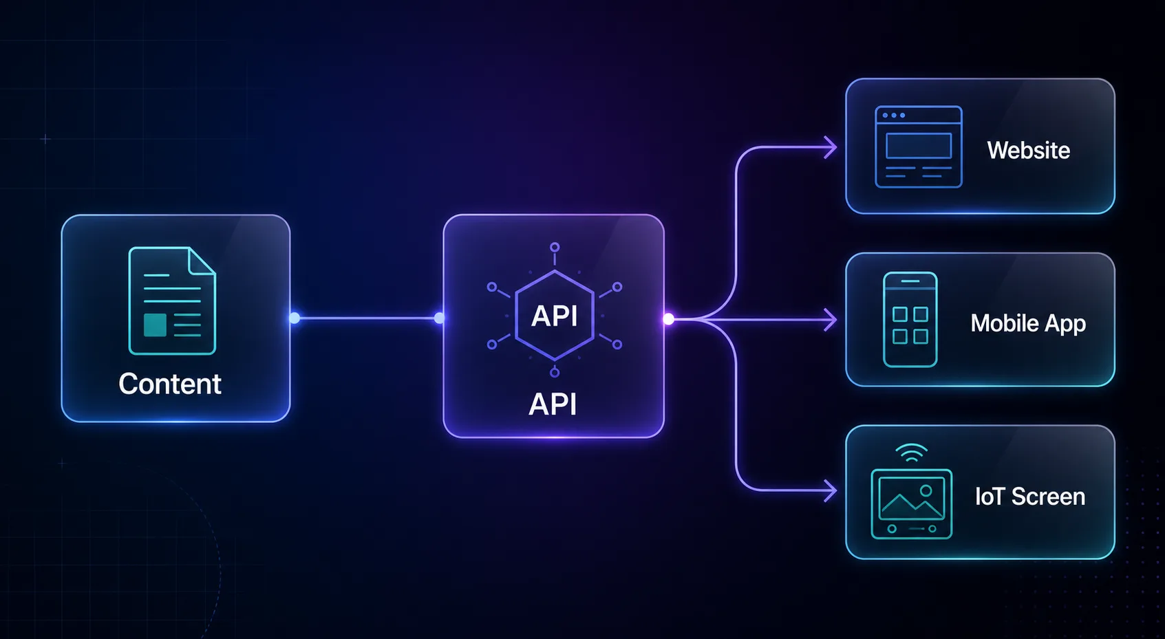 Diagram showing content flowing through an API to a website, mobile app, and IoT screen
