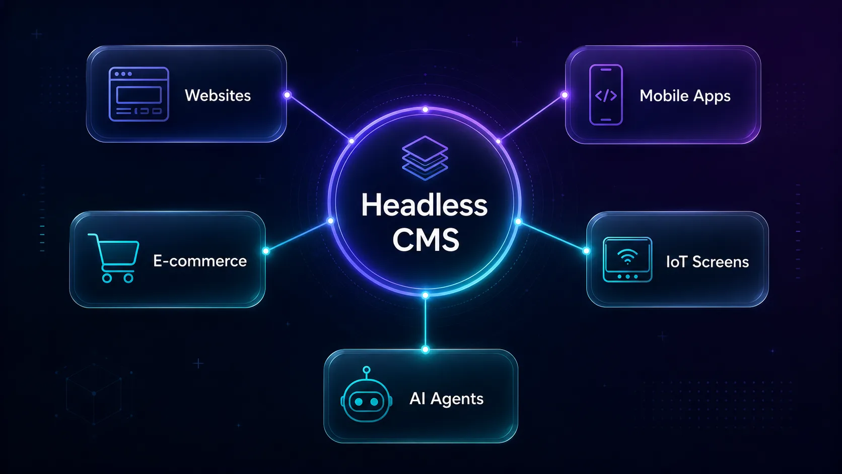 Mind map of headless CMS use cases: websites, mobile apps, e-commerce, IoT screens, and AI agents