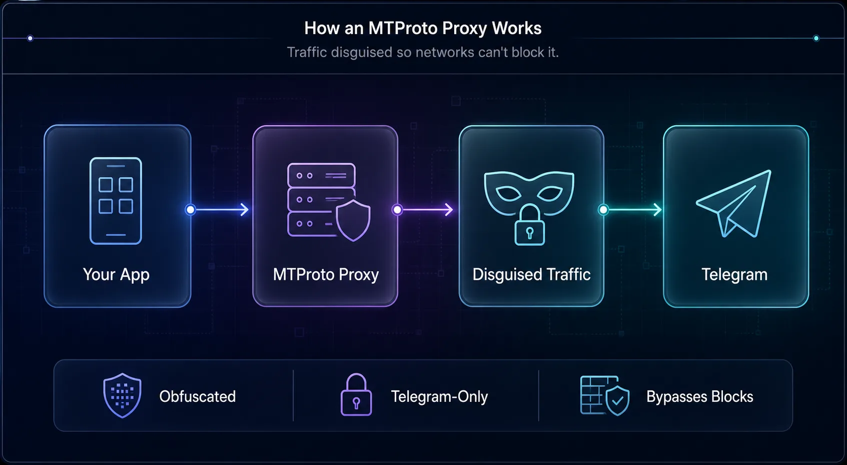 Diagram of how an MTProto proxy works: Telegram app connects to an obfuscated MTProto proxy server, which forwards traffic to Telegram servers