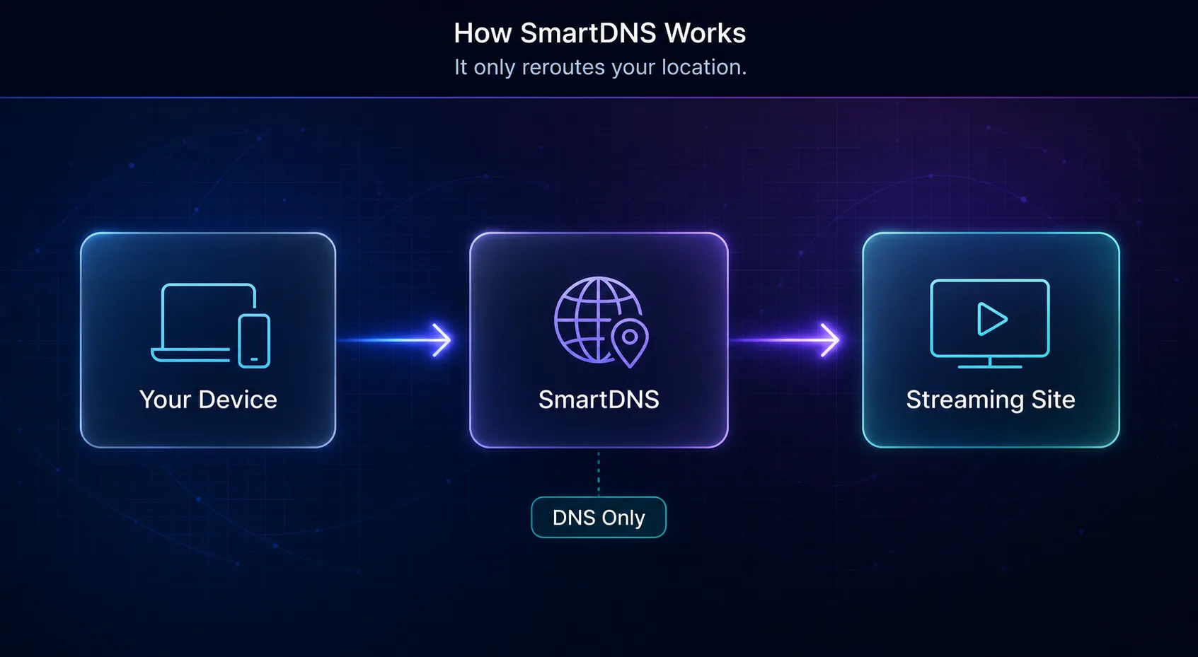 Diagram of how SmartDNS works: your device sends a request through SmartDNS, which reroutes only the DNS location signal, to the streaming site