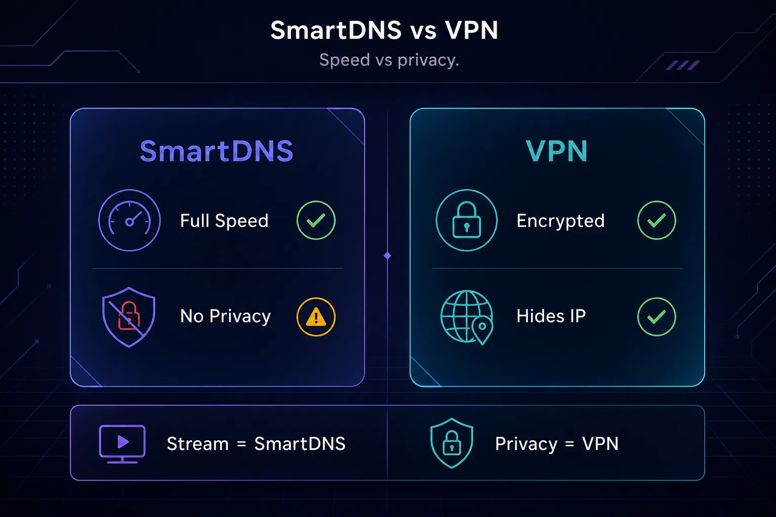 SmartDNS vs VPN comparison: SmartDNS gives full speed but no privacy; a VPN encrypts traffic and hides your IP