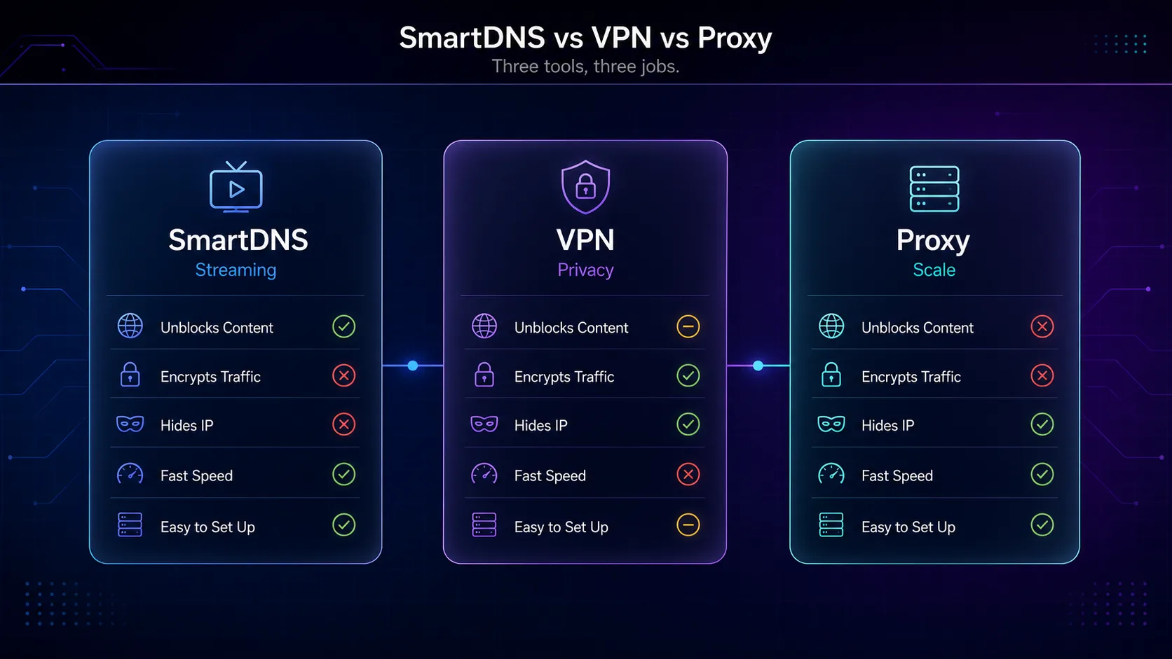 SmartDNS vs VPN vs Proxy feature matrix comparing unblocking, encryption, IP hiding, speed, and ease of setup