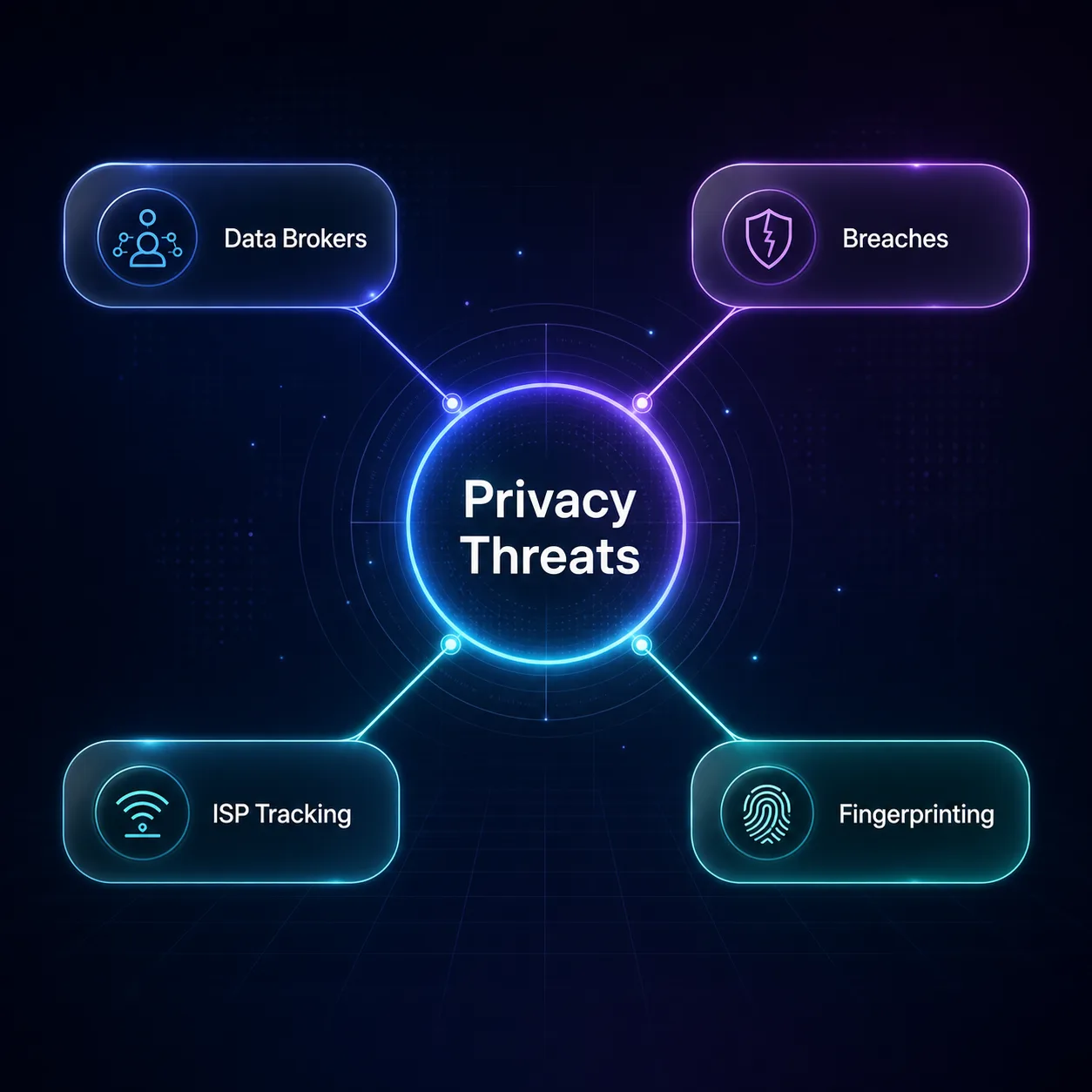 Mind-map of the main online privacy threats: data brokers, data breaches, ISP tracking, and browser fingerprinting