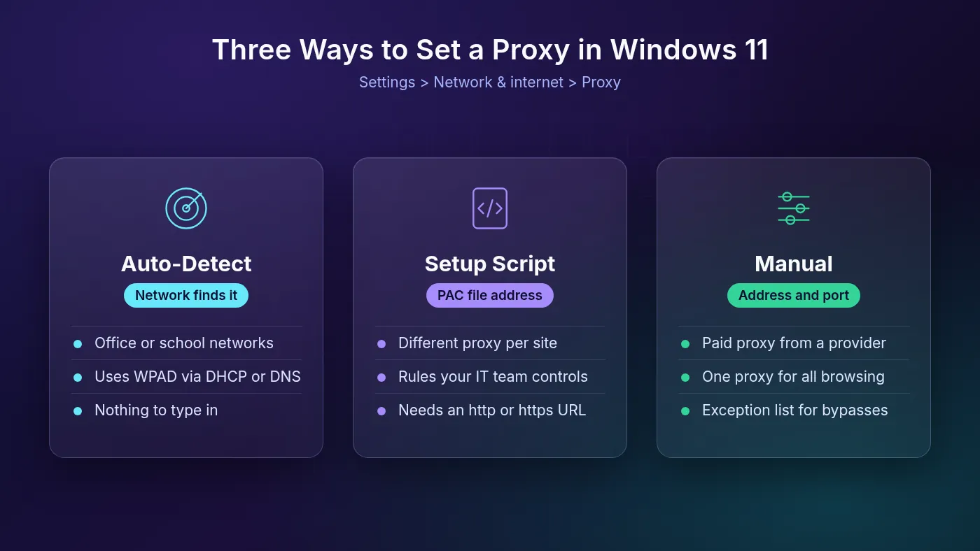 Three ways to set up a proxy on Windows 11: auto-detect for office networks, a setup script PAC file address for per-site rules, and manual address and port for a paid proxy